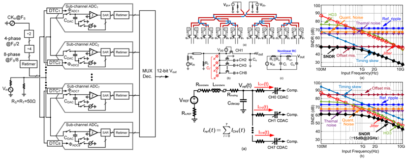 【TCAS-I】Liu Shuai: Systematic Design of a 3.5 GS/s 11-bit Time-Interleaved SAR ADC in 28 nm CMOS Achieving 54 dB SNDR at Nyquist Frequency