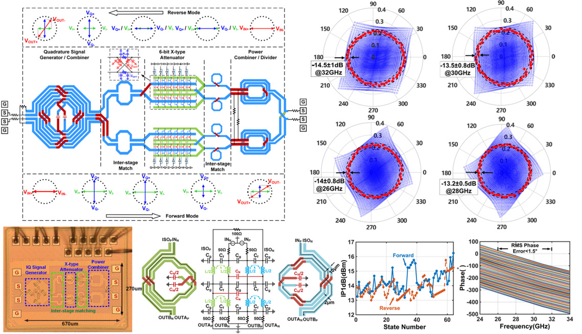 【TVLSI】Tian Yechen: Bidirectional High-Linearity Broadband Phase Shifter Based on Passive Vector Modulation