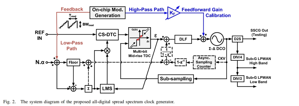 【TCAS-II】Mao Yiyun: An All-Digital Spread-Spectrum Clock Generator with Feedforward Gain Calibration